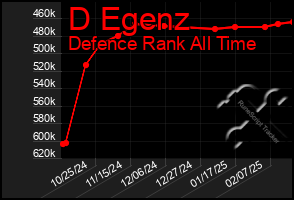 Total Graph of D Egenz