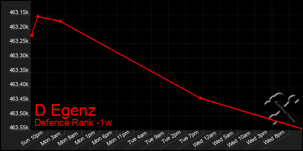 Last 7 Days Graph of D Egenz