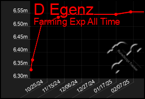 Total Graph of D Egenz