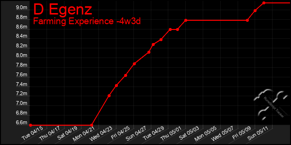 Last 31 Days Graph of D Egenz