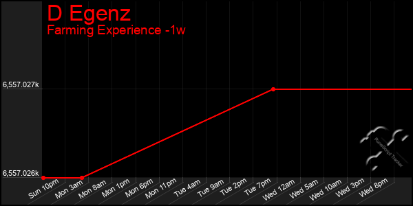 Last 7 Days Graph of D Egenz