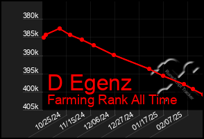 Total Graph of D Egenz