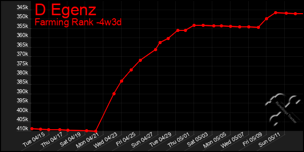Last 31 Days Graph of D Egenz