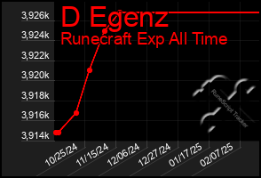 Total Graph of D Egenz