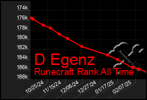 Total Graph of D Egenz