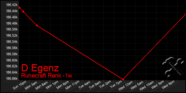 Last 7 Days Graph of D Egenz