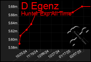 Total Graph of D Egenz