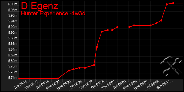 Last 31 Days Graph of D Egenz