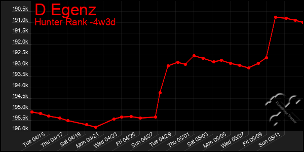 Last 31 Days Graph of D Egenz