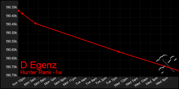 Last 7 Days Graph of D Egenz