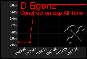 Total Graph of D Egenz