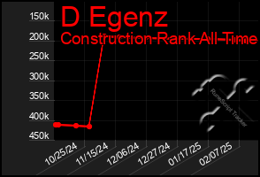 Total Graph of D Egenz