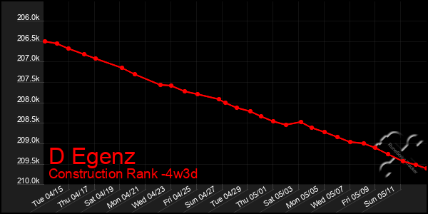 Last 31 Days Graph of D Egenz