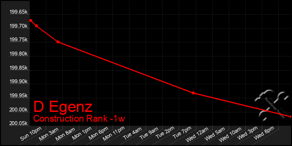 Last 7 Days Graph of D Egenz