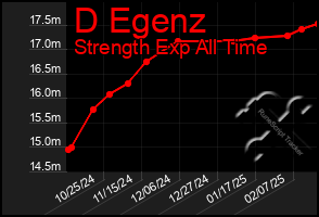 Total Graph of D Egenz