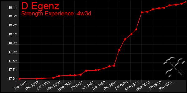 Last 31 Days Graph of D Egenz