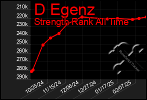 Total Graph of D Egenz