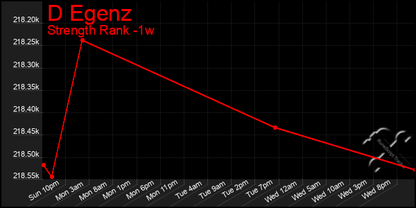 Last 7 Days Graph of D Egenz