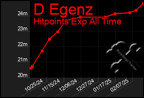 Total Graph of D Egenz