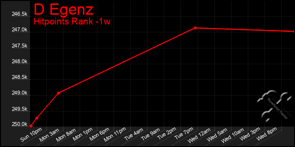 Last 7 Days Graph of D Egenz