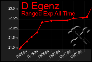 Total Graph of D Egenz