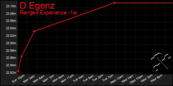 Last 7 Days Graph of D Egenz