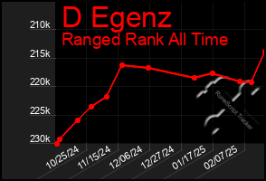 Total Graph of D Egenz