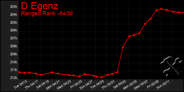 Last 31 Days Graph of D Egenz