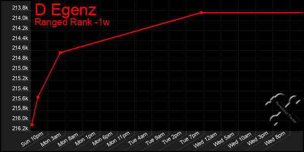 Last 7 Days Graph of D Egenz