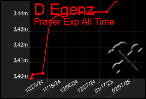 Total Graph of D Egenz