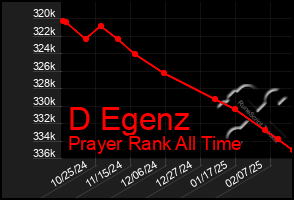 Total Graph of D Egenz