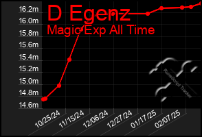 Total Graph of D Egenz