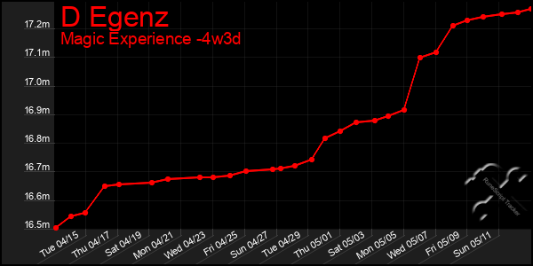 Last 31 Days Graph of D Egenz