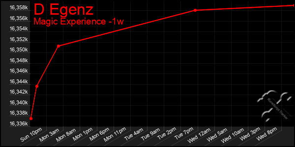 Last 7 Days Graph of D Egenz