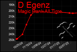 Total Graph of D Egenz