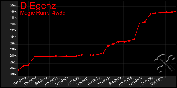 Last 31 Days Graph of D Egenz