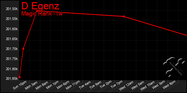 Last 7 Days Graph of D Egenz