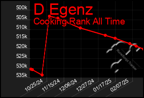 Total Graph of D Egenz