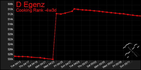 Last 31 Days Graph of D Egenz