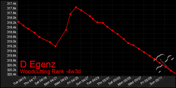 Last 31 Days Graph of D Egenz
