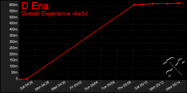 Last 31 Days Graph of D Ena