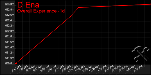 Last 24 Hours Graph of D Ena