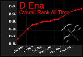 Total Graph of D Ena