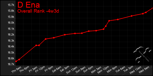 Last 31 Days Graph of D Ena