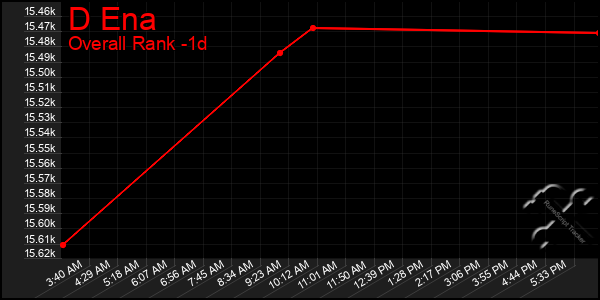 Last 24 Hours Graph of D Ena