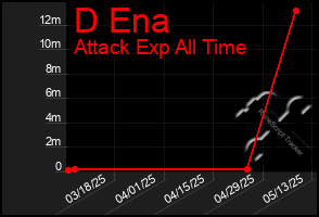 Total Graph of D Ena
