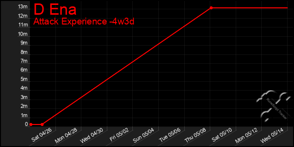 Last 31 Days Graph of D Ena
