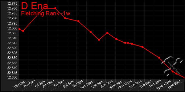 Last 7 Days Graph of D Ena