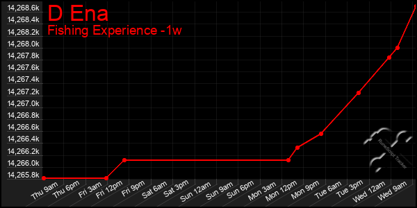 Last 7 Days Graph of D Ena