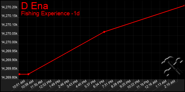 Last 24 Hours Graph of D Ena